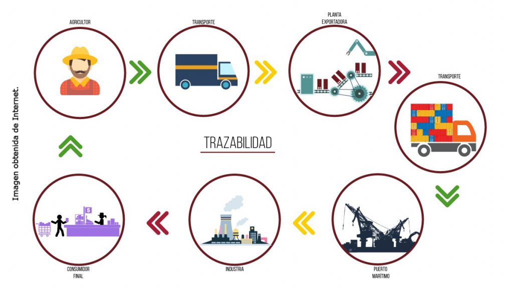 Trazabilidad, «la Persecución» Del Producto | PCT